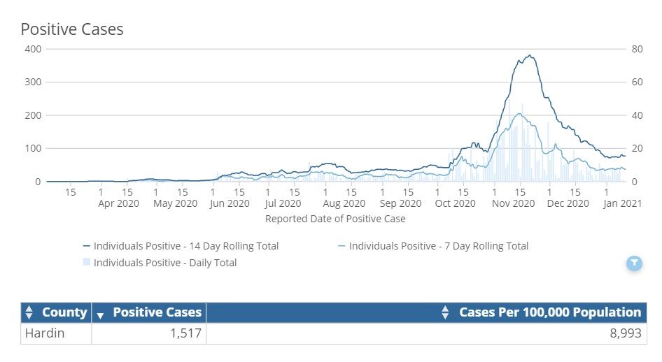 Hardin County Infections, Jan. 11, 2021